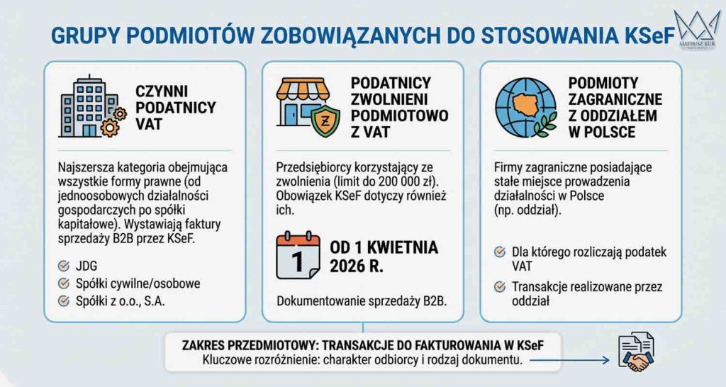 Kto musi być w KSeF wystawienie faktur za pomocą KSef