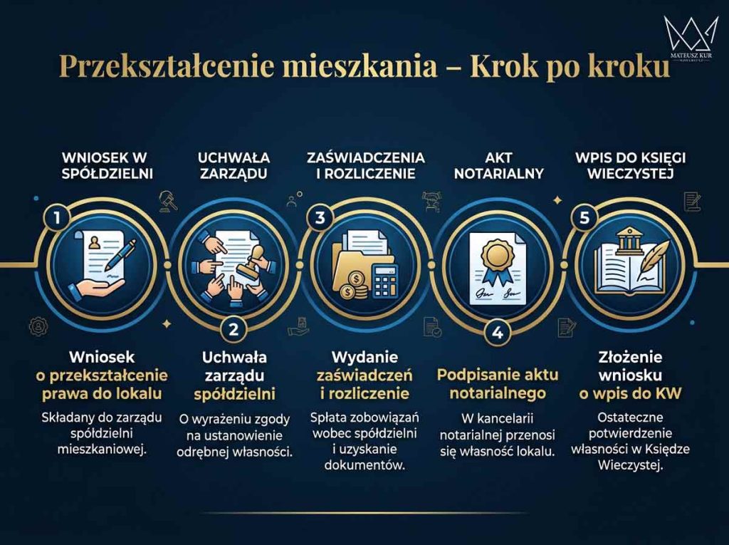 Spółdzielcze mieszkanie czy odrębna własność? Czy warto przekształcić spółdzielcze własnościowe prawo do lokalu? Przekształcenie mieszkania spółdzielczego w pełną własność z KW